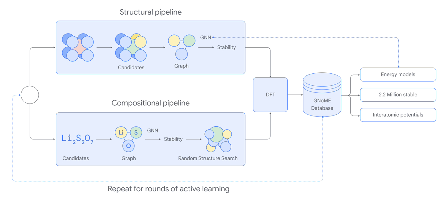 DeepMind 发布 AI 工具 GNoME，据称已成功发现 220 万种新晶体材料