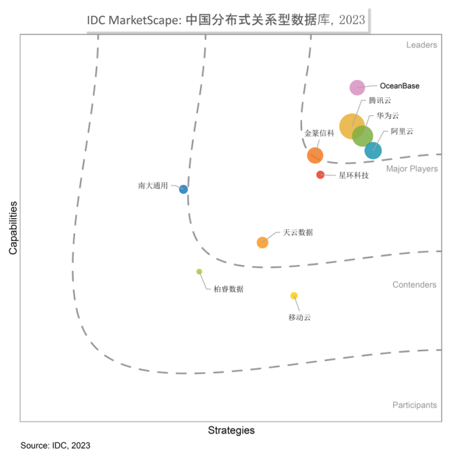 IDC MarketScape2023年分布式数据库报告:OceanBase位列“领导者”类别,产品能力领先