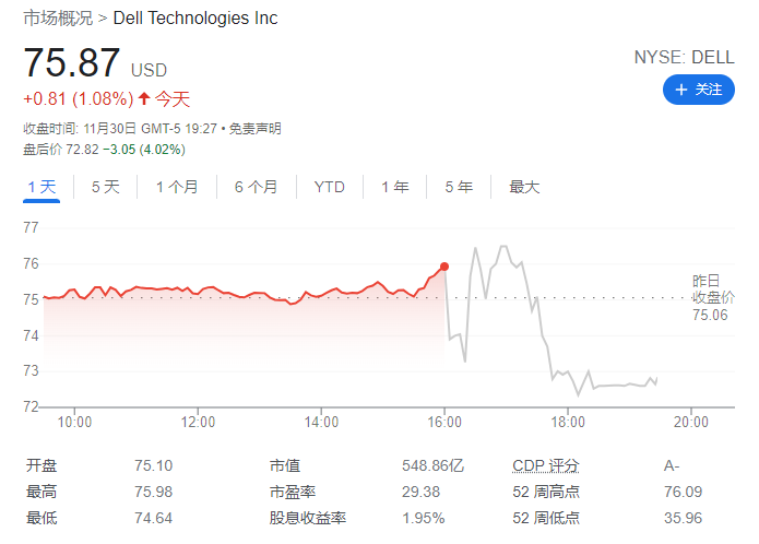 戴尔科技集团 2024 财年 Q3 营收 223 亿美元,递延营收同比增长 7%