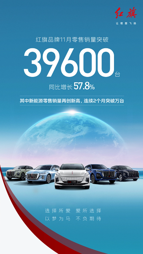 一汽红旗11月销量突破 39600 台,新能源车连续两月破万
