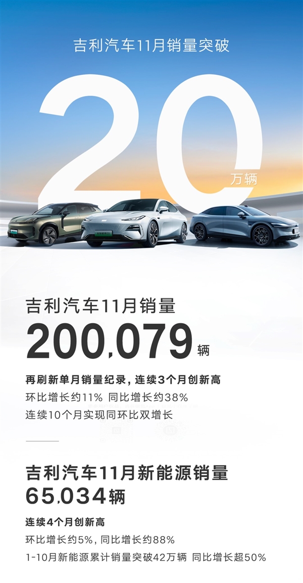 吉利汽车11月销售破纪录,新能源车型大获成功