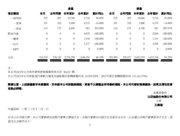 比亚迪新纪录：2023年11月新能源汽车销量超30万辆