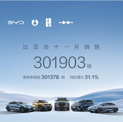 比亚迪新纪录：2023年11月新能源汽车销量超30万辆