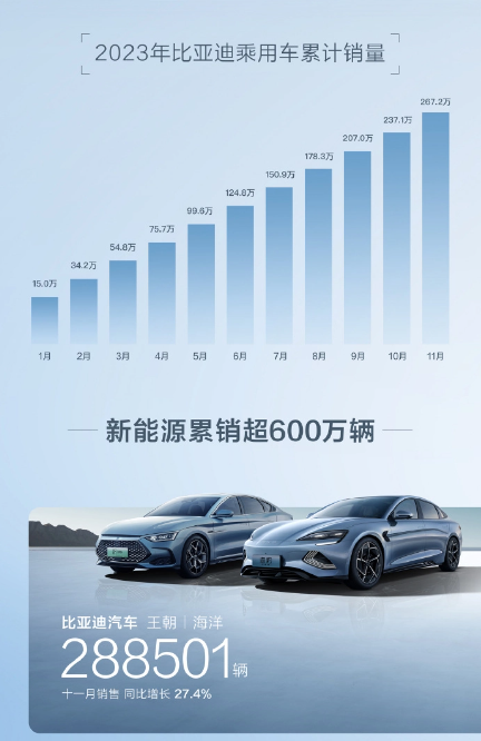 比亚迪新纪录：2023年11月新能源汽车销量超30万辆