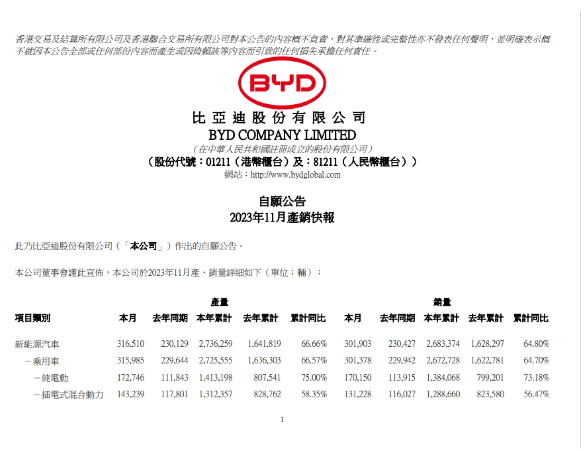 比亚迪新纪录:2023年11月新能源汽车销量超30万辆