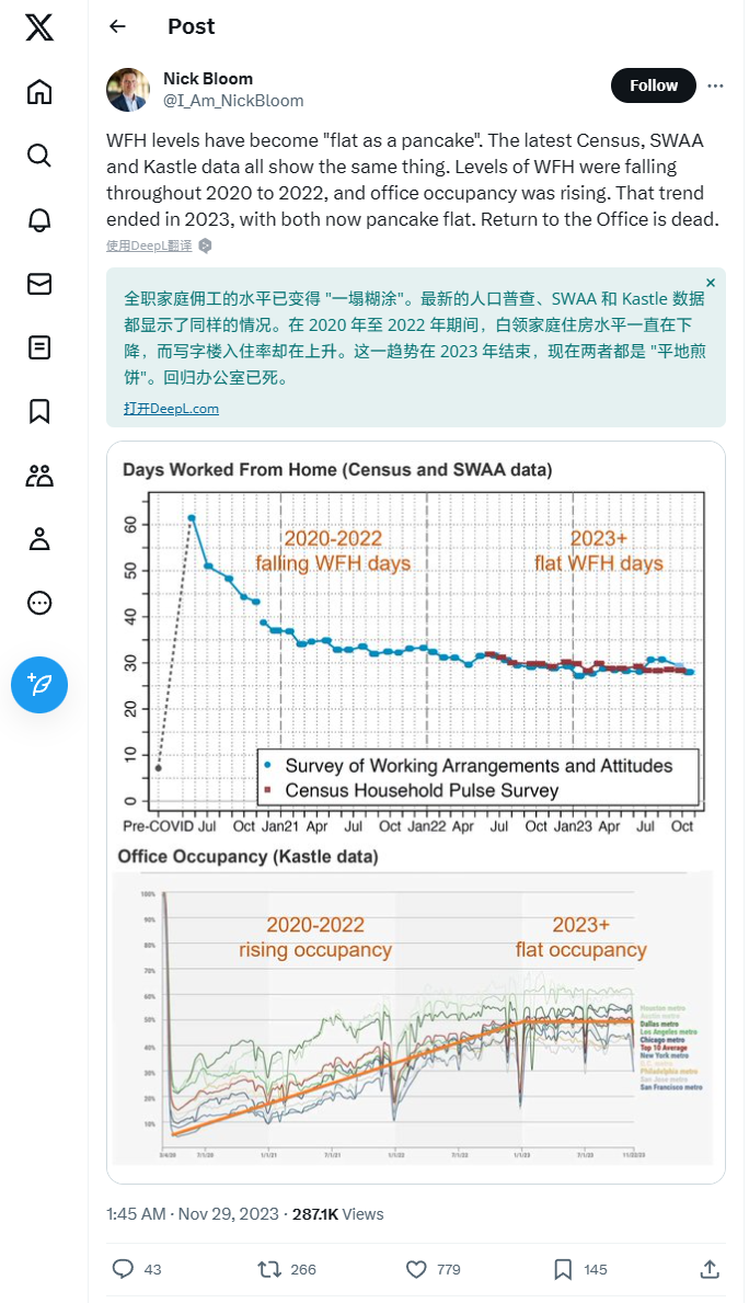 斯坦福大学教授声称“重返办公室工作已死”:今年居家办公员工比例仍与去年持平