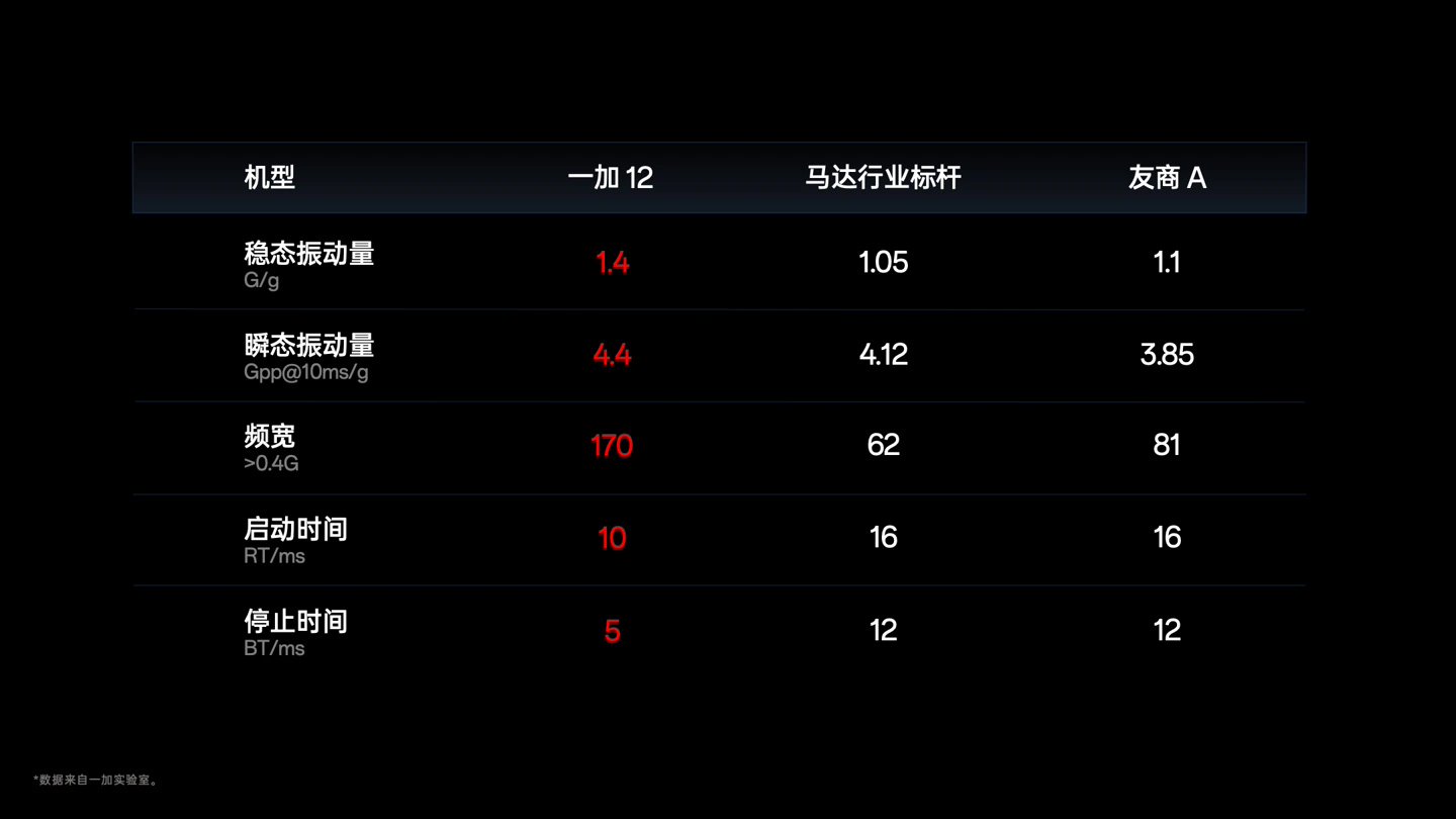 改写后的标题为:一加 12 手机独家自研,实现最多 12 音源信道不同方位同时播放的“全息音频”技术