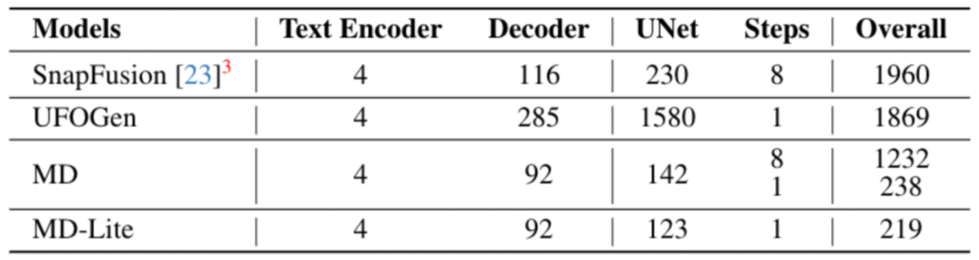 手机上图像0.2秒即可呈现，谷歌构建最快的移动扩散模型MobileDiffusion