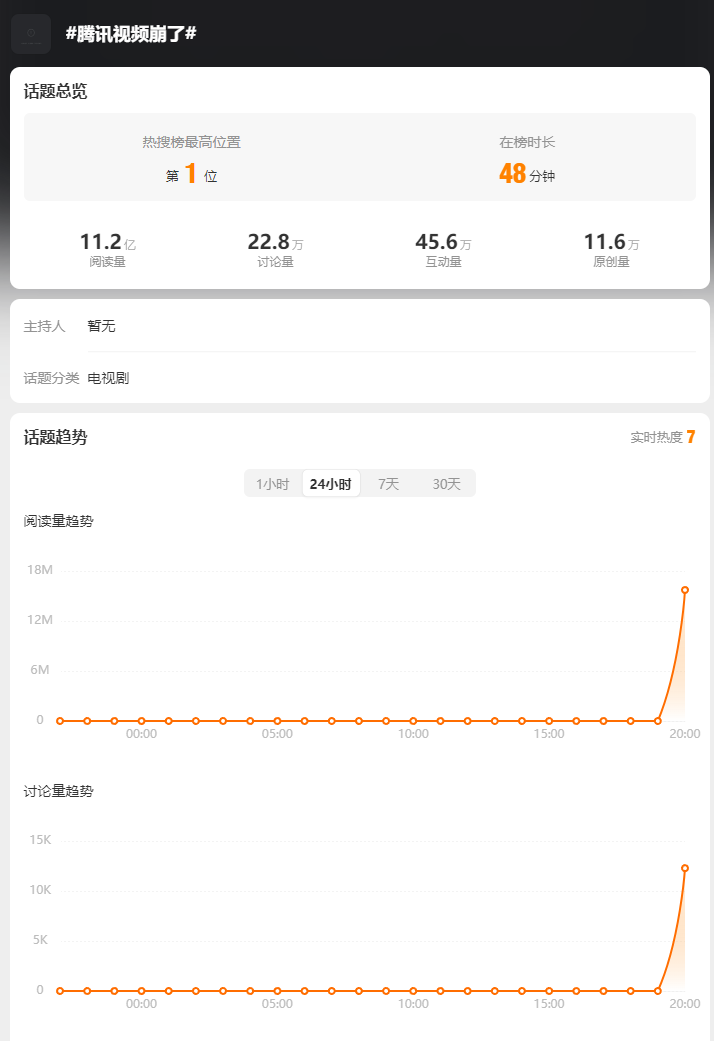 腾讯视频崩了,官方回应并致歉:正在加紧修复,各项功能在逐步恢复中