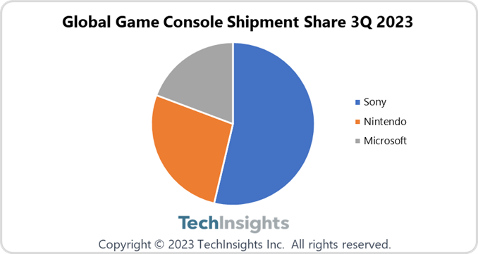 TechInsights:2023 年 Q3 索尼以 54% 份额重回全球游戏机市场榜首