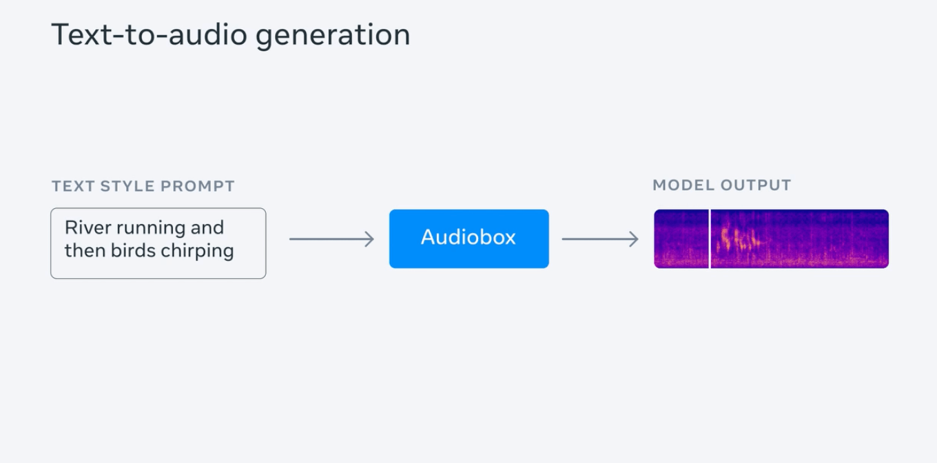 Meta 推出 AI 音频模型 Audiobox,支持语音及文字同时输入