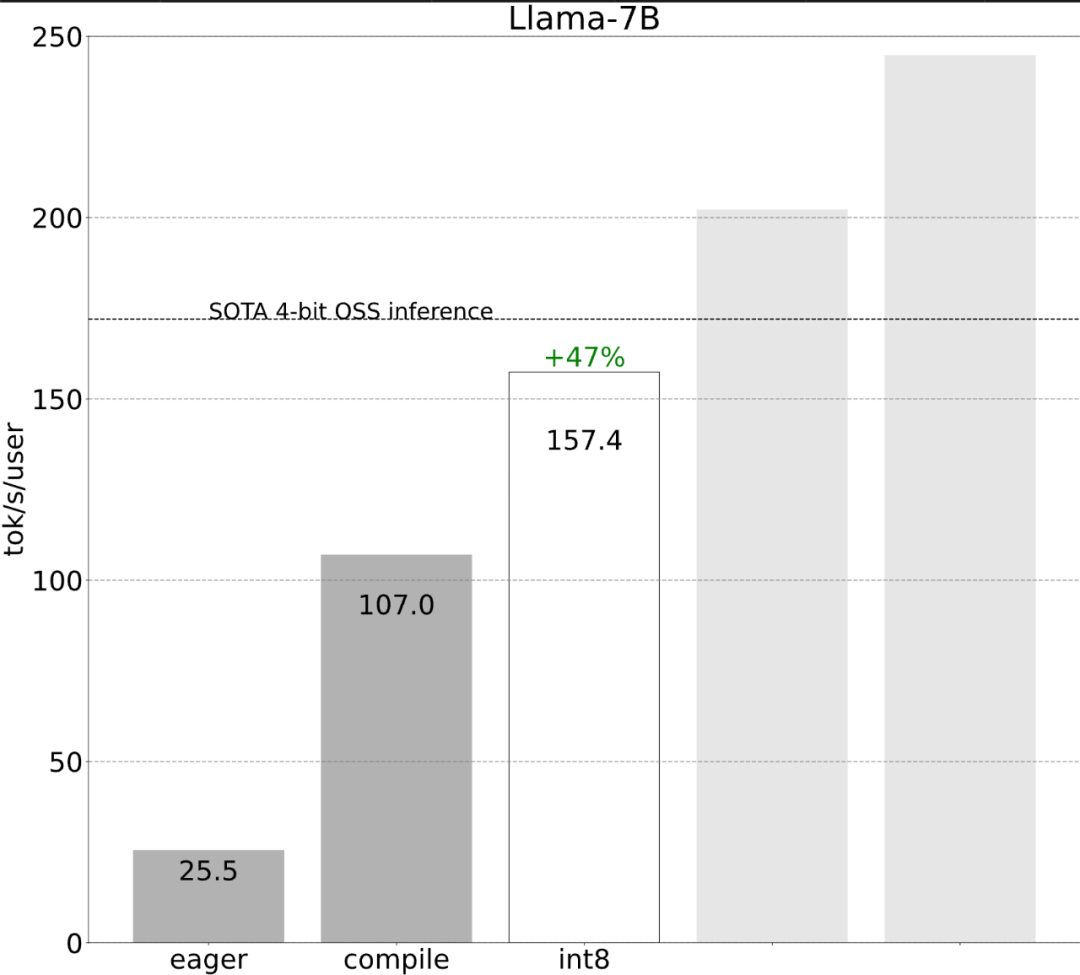 不到1000行代码，PyTorch团队让Llama 7B提速10倍