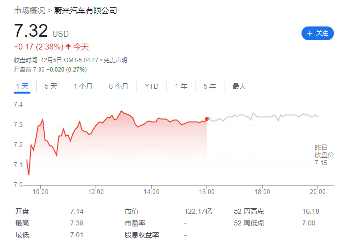 蔚来Q3营收增长46.6%,31.6亿元成功收购江淮汽车资产