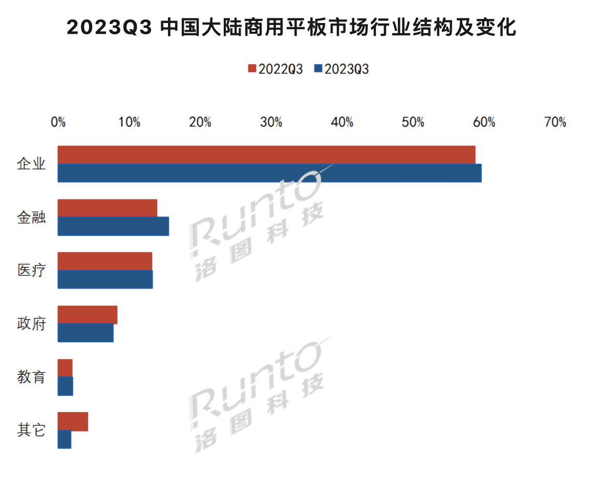 洛图科技:国内各行业对市场前景信心不足,前三季度商用交互平板累计销量下跌 24.2%