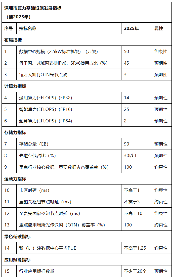 深圳:到 2025 年使通用算力达到 14EFLOPS,智能算力达 25EFLOPS,超算算力达 2EFLOPS