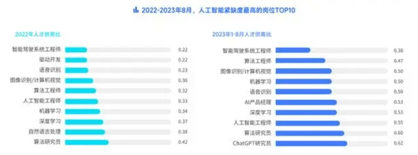 AI人才市场掀起大模型热潮，薪资涨幅高达26.85%