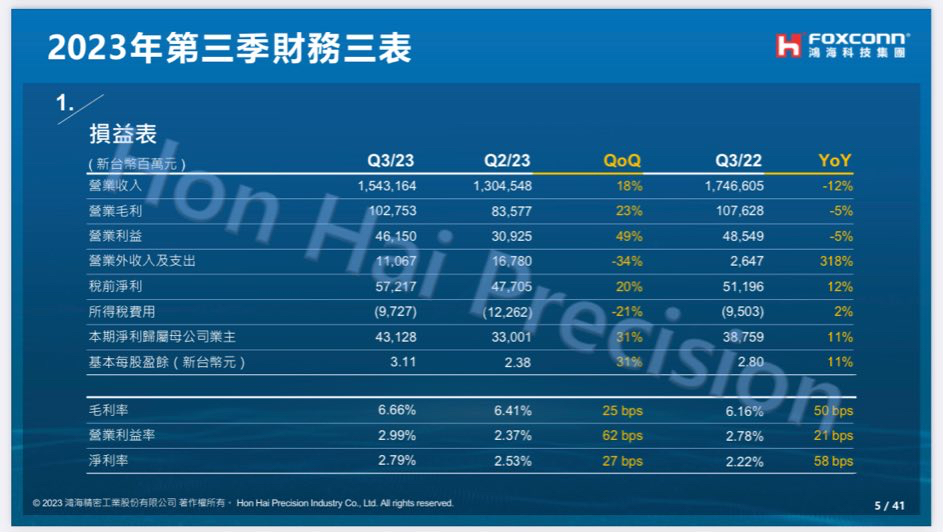 鸿海11月销售额同比增长18%,达6500.2亿元新台币