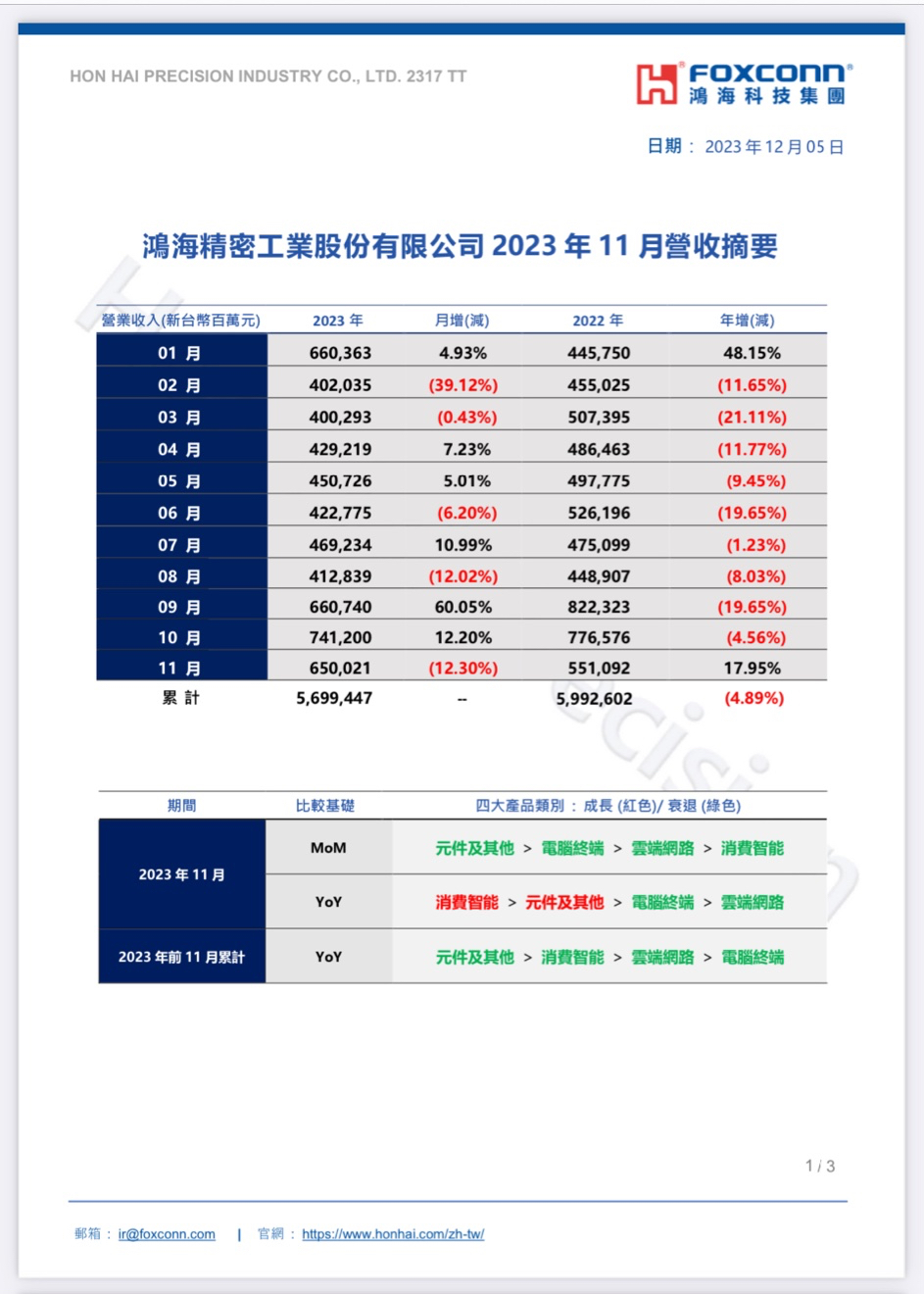 鸿海11月销售额同比增长18%,达6500.2亿元新台币