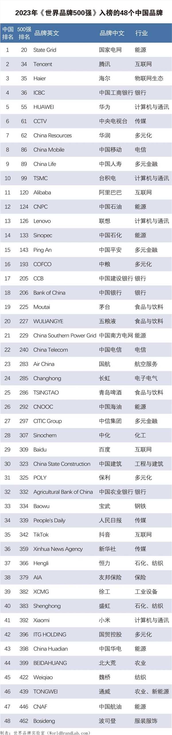 中国品牌在最新“世界品牌 500 强”中获得跃升,上榜 48 家,全球排名第三