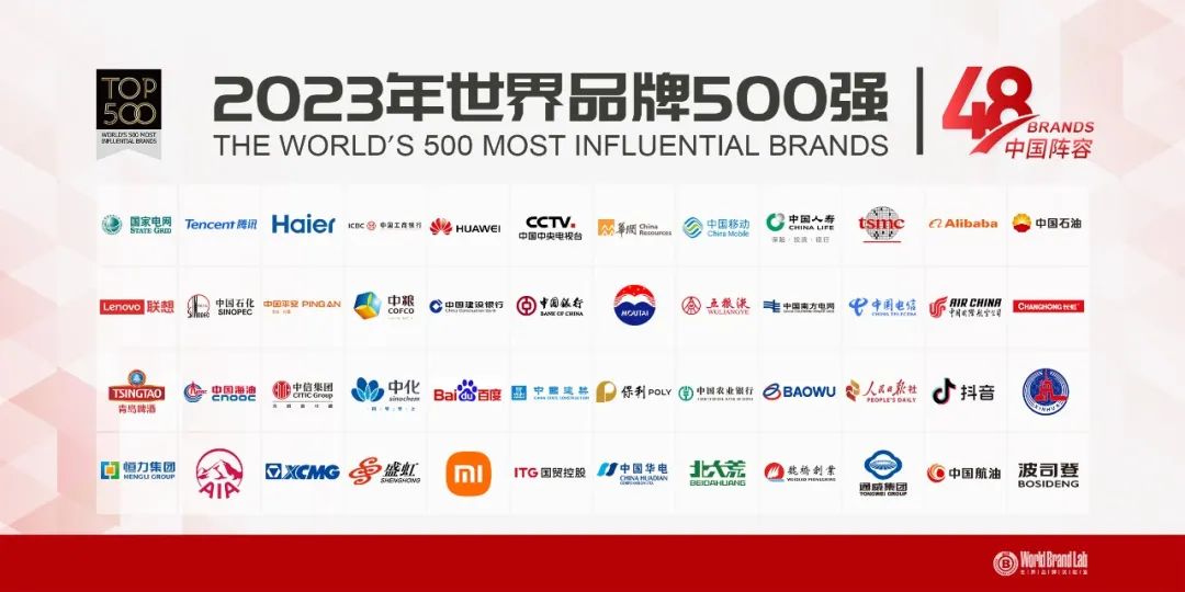 中国品牌在最新“世界品牌 500 强”中获得跃升,上榜 48 家,全球排名第三