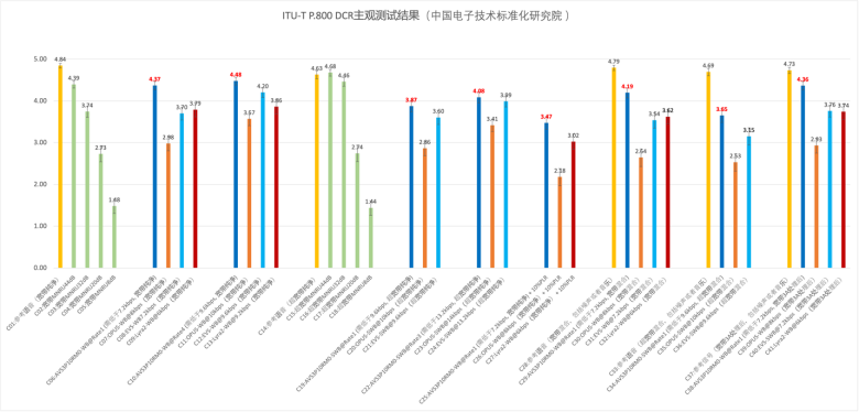 我国在AVS3实时语音标准制定方面取得重要进展,腾讯方案被选中