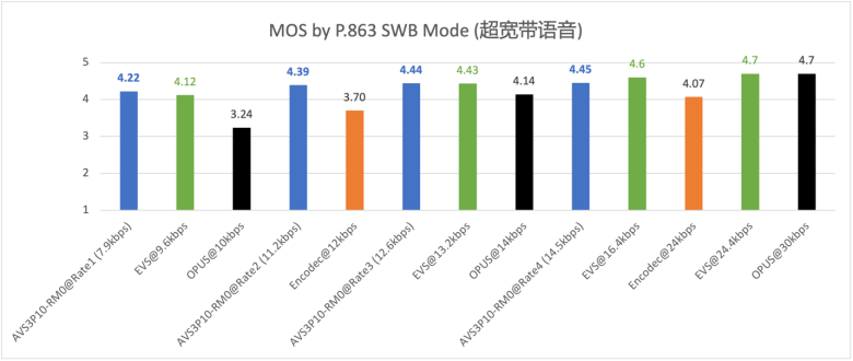 我国在AVS3实时语音标准制定方面取得重要进展,腾讯方案被选中