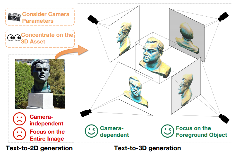 突破次元壁,X-Dreamer带来高质量的文本到3D生成,融合2D和3D生成领域