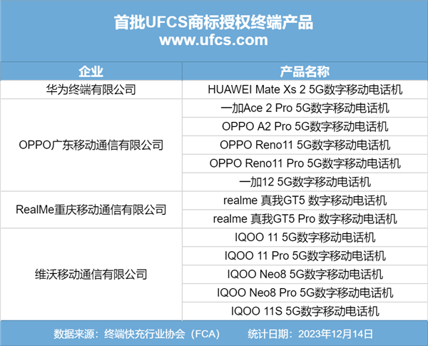 终端快充行业协会携手CCSA和FCA，共同举办UFCS商标授权仪式