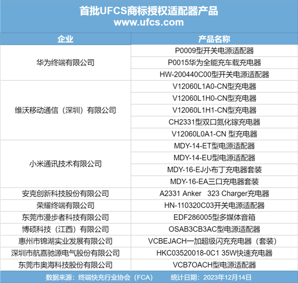 终端快充行业协会携手CCSA和FCA，共同举办UFCS商标授权仪式