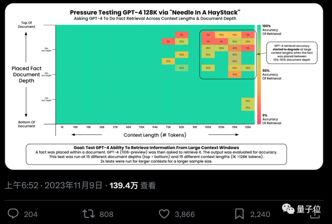 解锁GPT-4和Claude2.1：一句话带你实现100k+上下文大模型的真实力，将27分提升至98