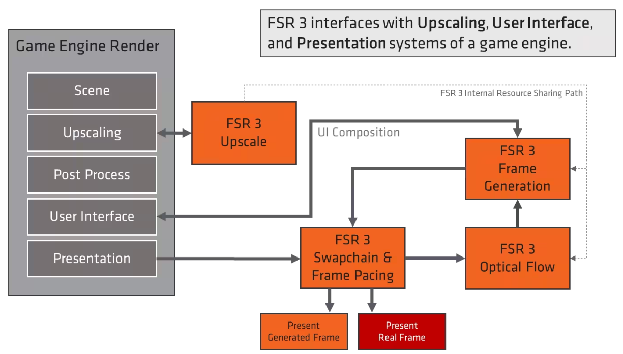 AMD 发布 FSR 3 完整源码,可供 DX12 和虚幻引擎 5 开发人员使用