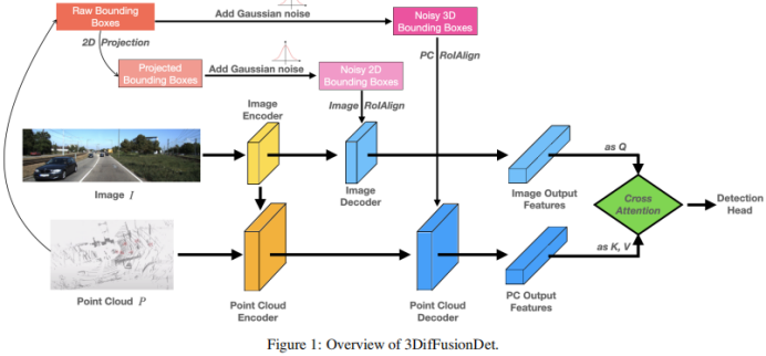 扩散一切?3DifFusionDet:扩散模型杀进LV融合3D目标检测!