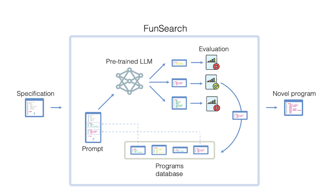DeepMind 公开了 FunSearch 训练法,可以让 AI 模型进行离散数学计算