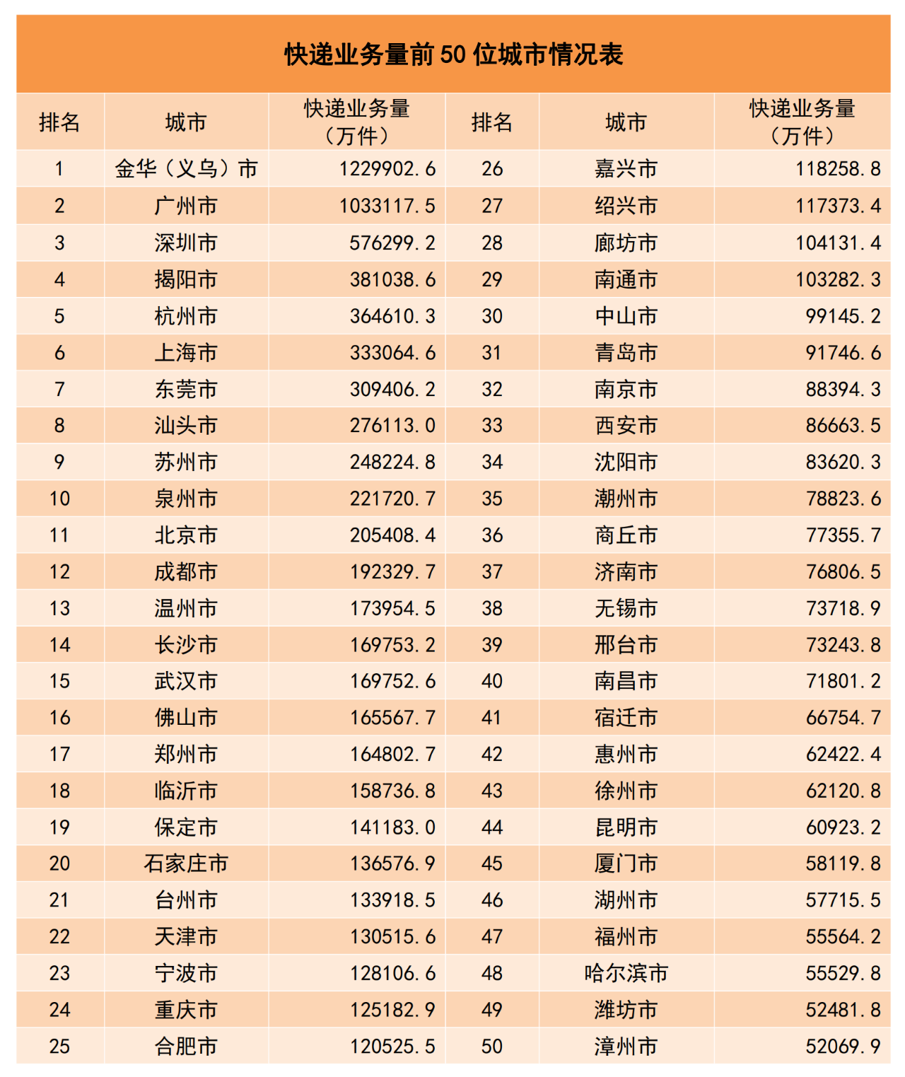 国家邮政局:1-11 月快递业务量 1463.1 亿件,同比增长 15.8%