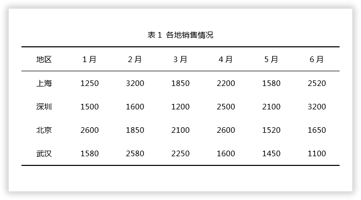 Word中制作“三线表”的方法是什么?