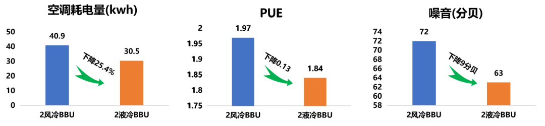 中国移动与诺基亚贝尔合作,成功地在外场进行了业界首个冷板式液冷基站的试商用