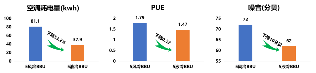 中国移动与诺基亚贝尔合作,成功地在外场进行了业界首个冷板式液冷基站的试商用