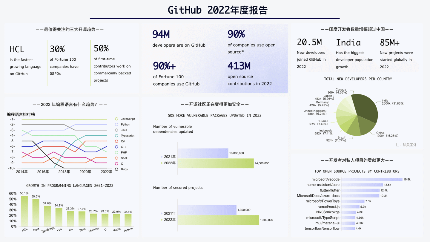 我国开源软件开发者数量超过800万,全球排名第二