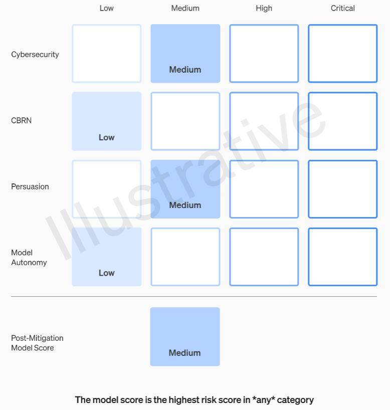 OpenAI指引允许董事会限制CEO发布新模型,以防范AI风险