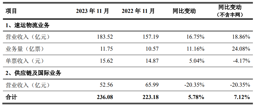 顺丰控股:11 月业绩稳步增长,营收达236.08亿元,同比增长5.78%,业务量为11.75亿票