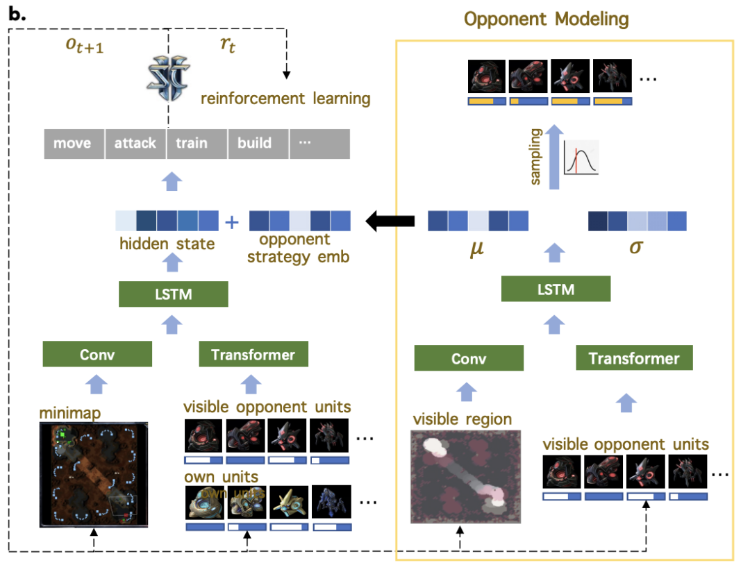 NeurIPS 2023 Spotlight | 腾讯AI Lab绝悟新突破：在星际2灵活策略应对职业选手