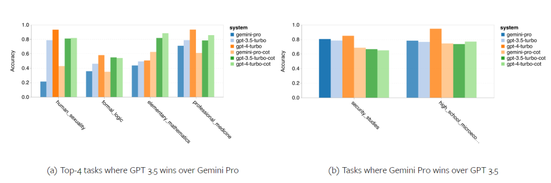 摸底谷歌Gemini：CMU全面测评，Gemini Pro不敌GPT 3.5 Turbo