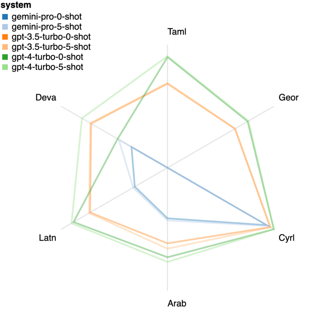 摸底谷歌Gemini：CMU全面测评，Gemini Pro不敌GPT 3.5 Turbo