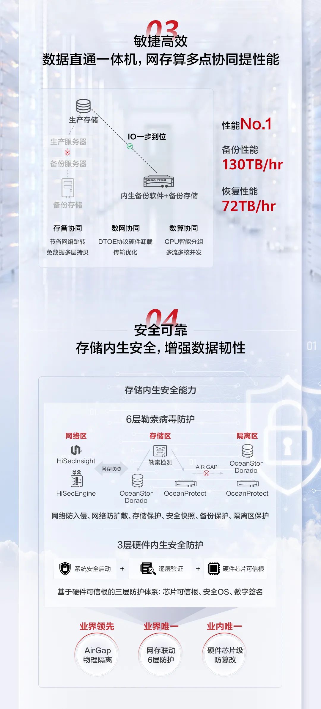 华为发布全闪备份一体机旗舰新品 OceanProtect X9000 / E8000,备份软件开源