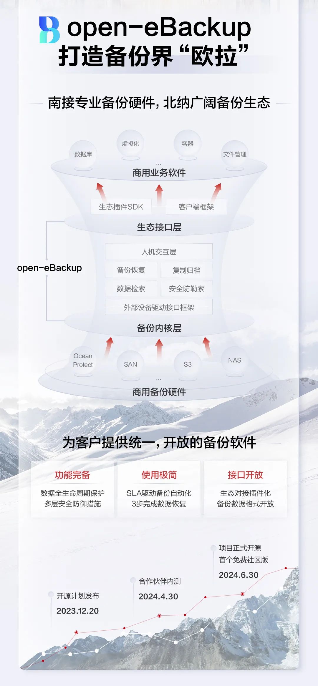 华为发布全闪备份一体机旗舰新品 OceanProtect X9000 / E8000,备份软件开源