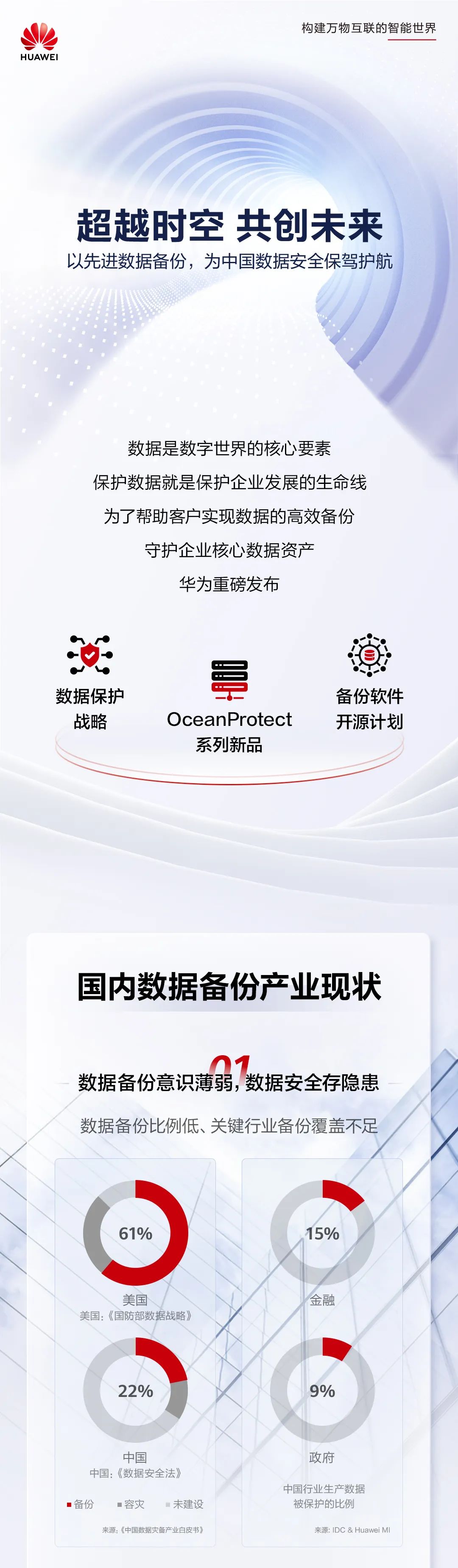 华为发布了备受期待的全闪存备份一体机旗舰产品OceanProtect X9000 / E8000,同时还开源了备份软件
