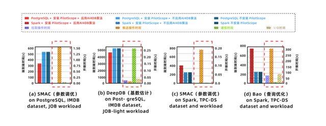 数据库将驶入AI快车道,阿里云开源全新技术PilotScope