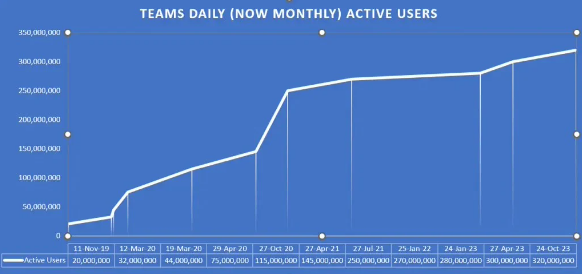 微软再次强调Microsoft Teams的成功:活跃用户超过3.2亿每月