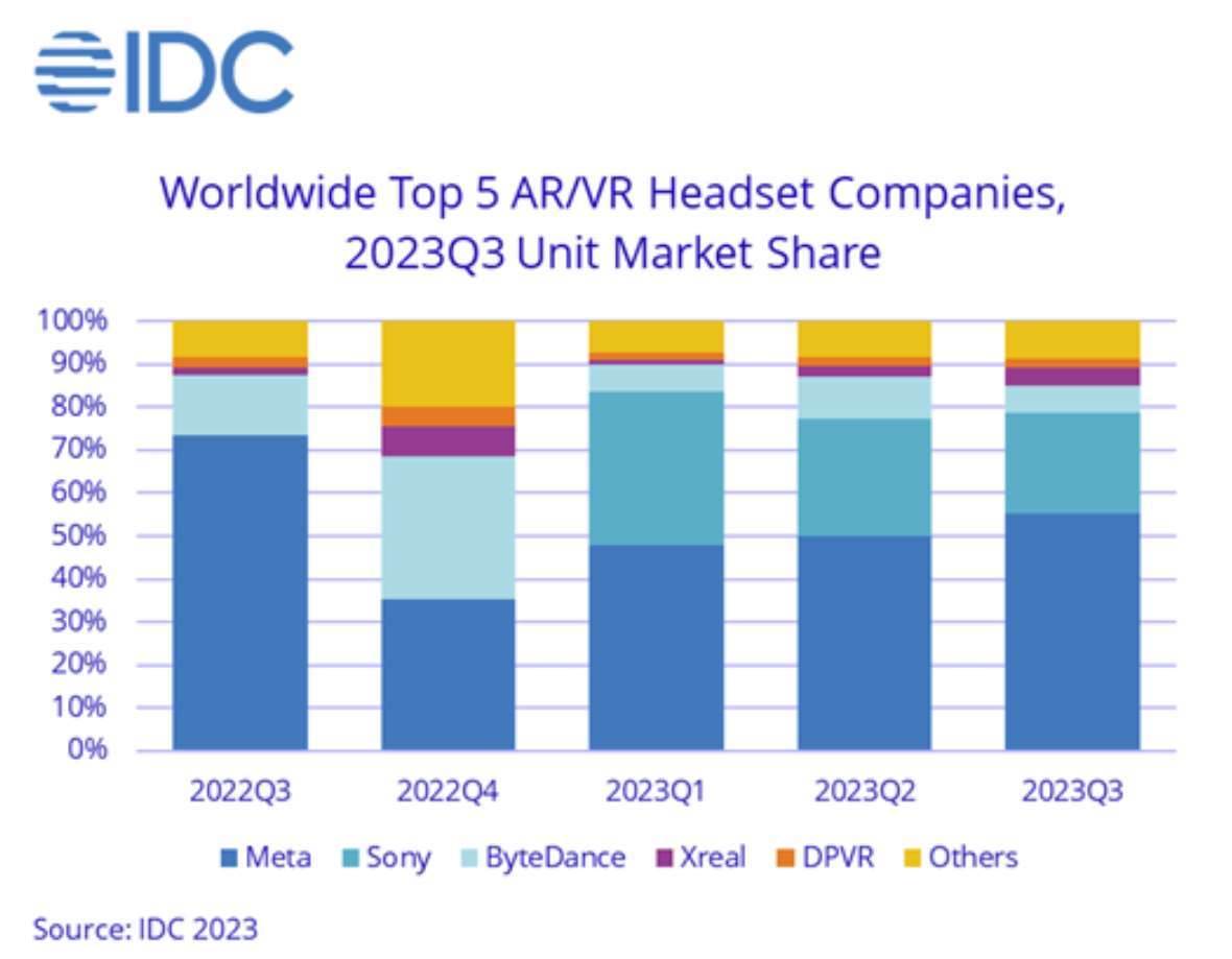 IDC预测:2023年全球AR/VR头显出货量为810万台,比去年下降8.3%