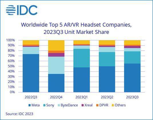 IDC:预计2023年全球(AR)和(VR)头戴设备出货量为810万台,较去年同期减少8.3%